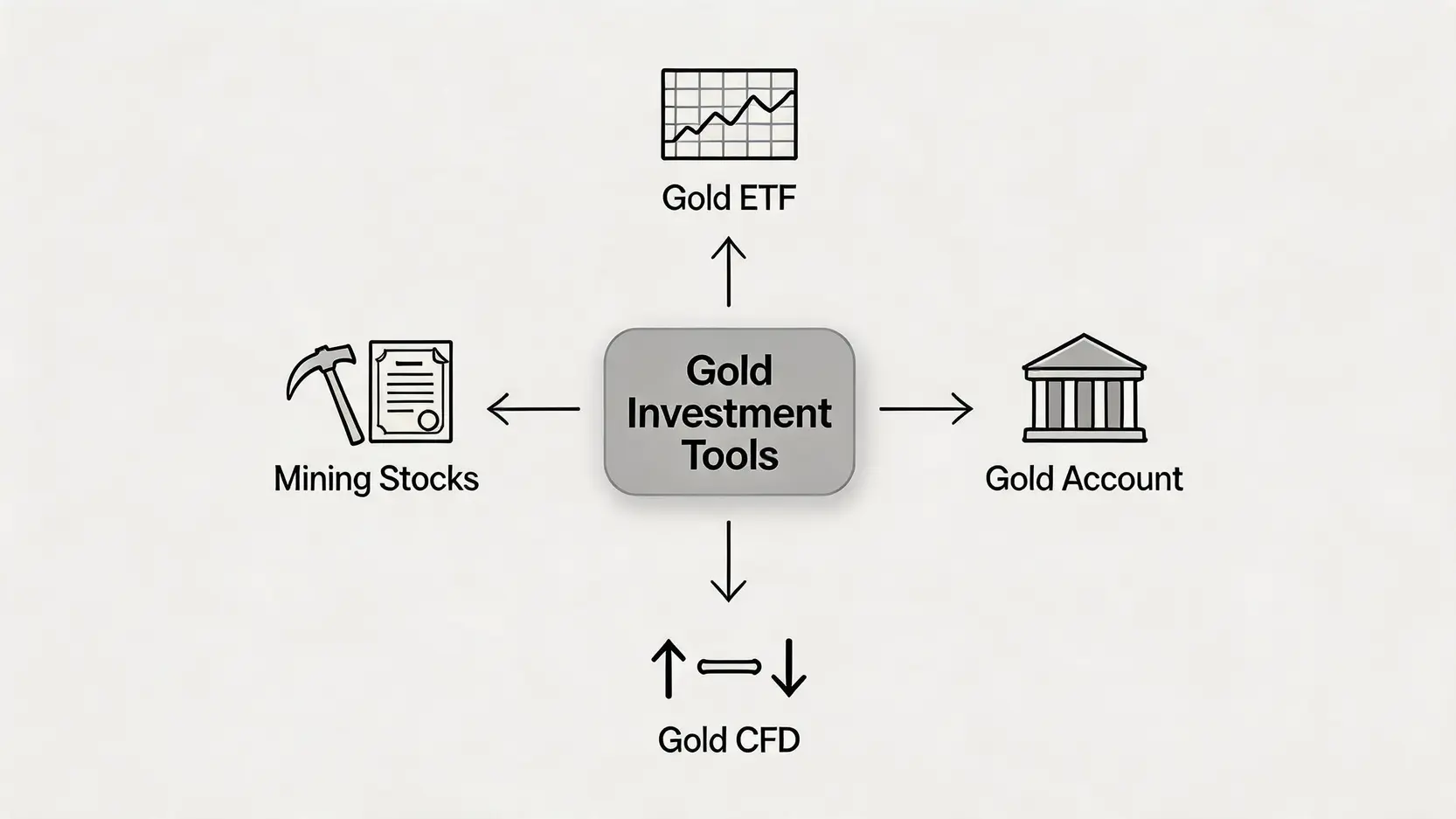 四種靈活的黃金投資工具示意圖，包含ETF、黃金存摺、CFD和礦業股。