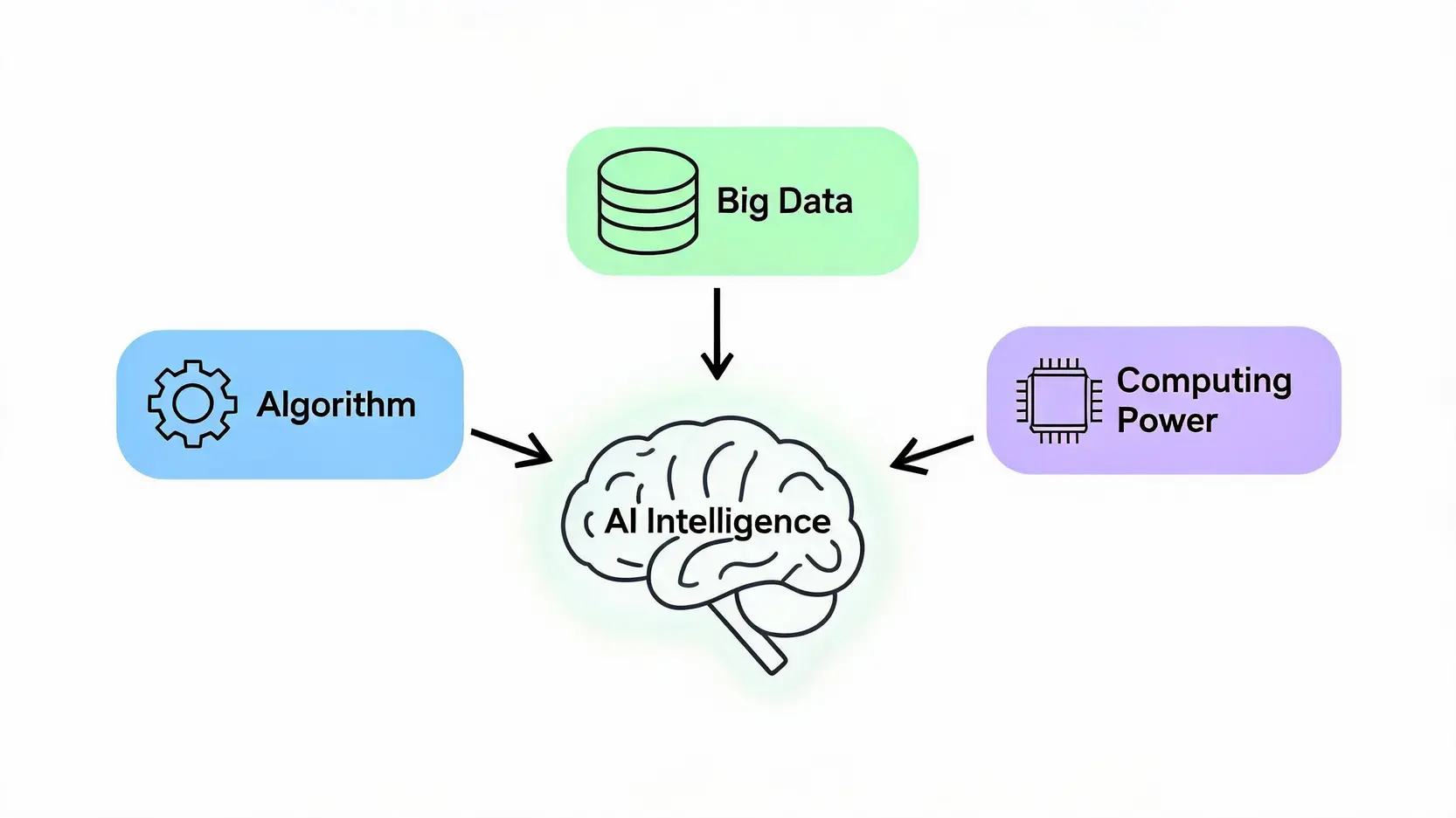人工智慧發展的三大核心要素:演算法、大數據和算力,三者共同催生出 AI 智能。