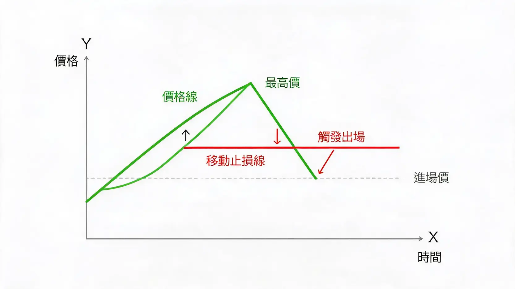 一張圖表演示移動止損的運作原理，顯示止損線如何隨著價格上漲而提升，並在價格回檔觸及時觸發出場。
