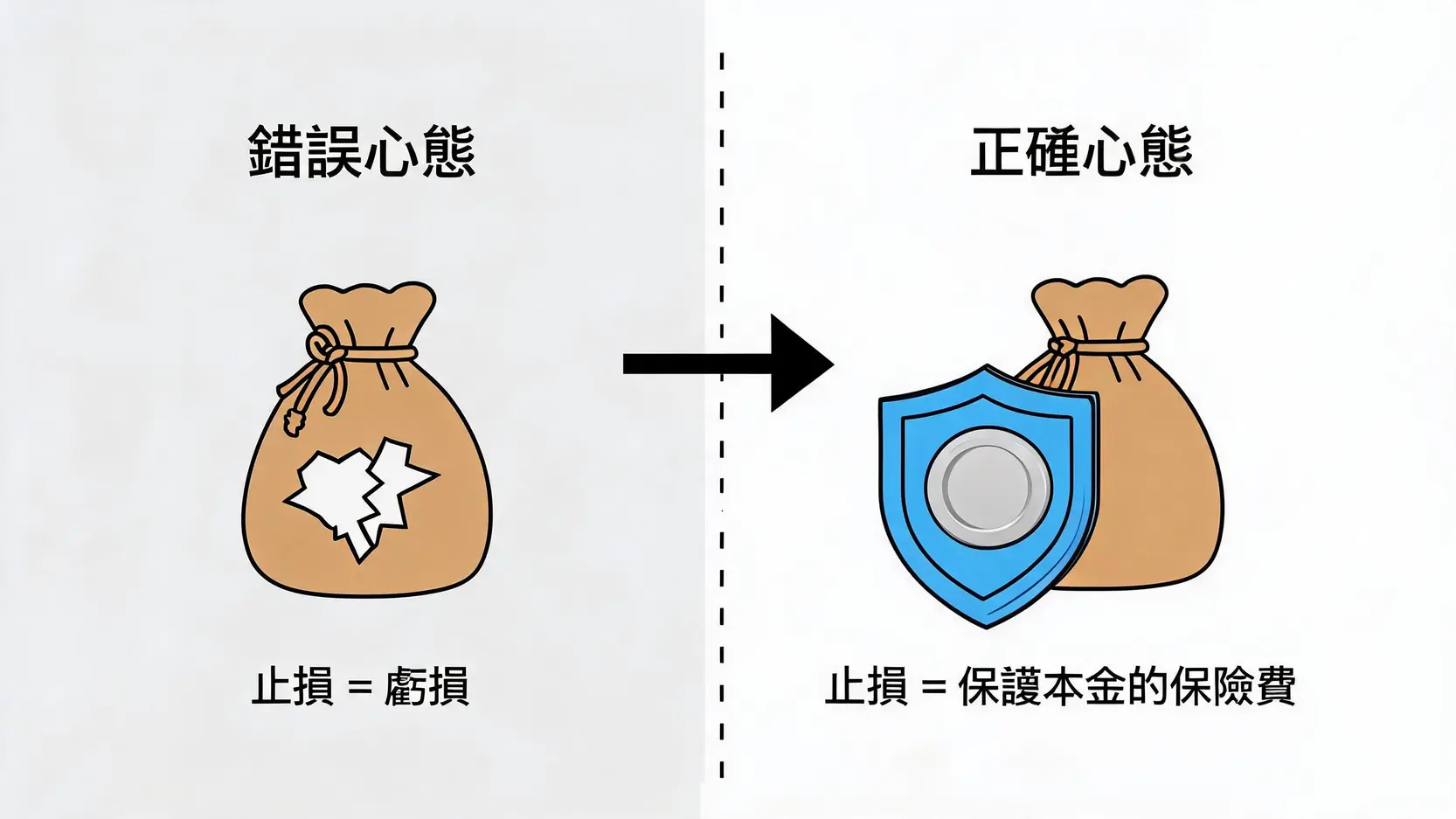 一張對比圖，展示了兩種看待止損的心態：左邊是將止損視為痛苦的虧損，右邊是將止損視為保護本金的必要成本。